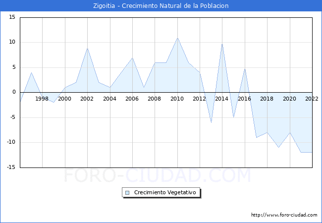 Crecimiento Vegetativo del municipio de Zigoitia desde 1996 hasta el 2020 