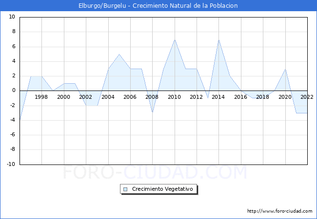 Crecimiento Vegetativo del municipio de Elburgo/Burgelu desde 1996 hasta el 2021 