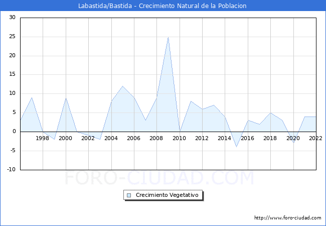Crecimiento Vegetativo del municipio de Labastida/Bastida desde 1996 hasta el 2021 