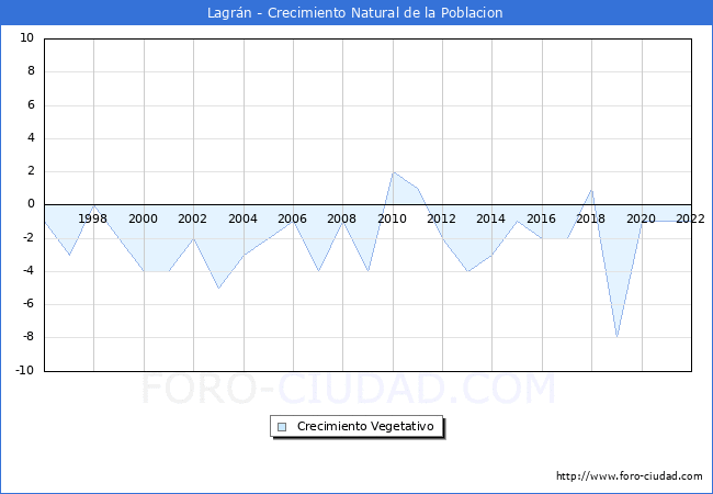 Crecimiento Vegetativo del municipio de Lagrán desde 1996 hasta el 2020 