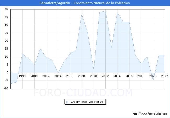 Crecimiento Vegetativo del municipio de Salvatierra/Agurain desde 1996 hasta el 2020 