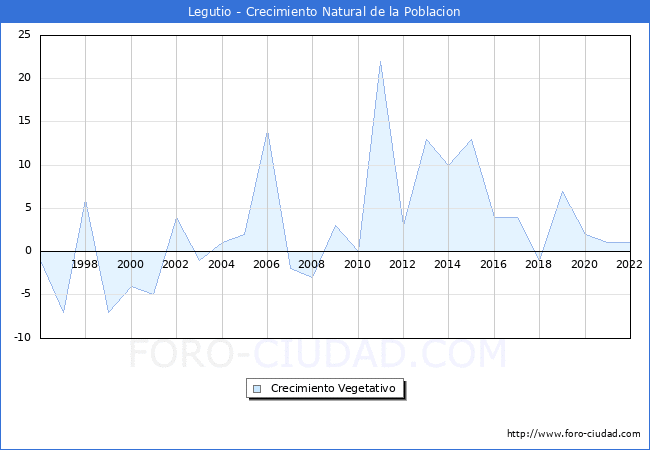 Crecimiento Vegetativo del municipio de Legutio desde 1996 hasta el 2020 
