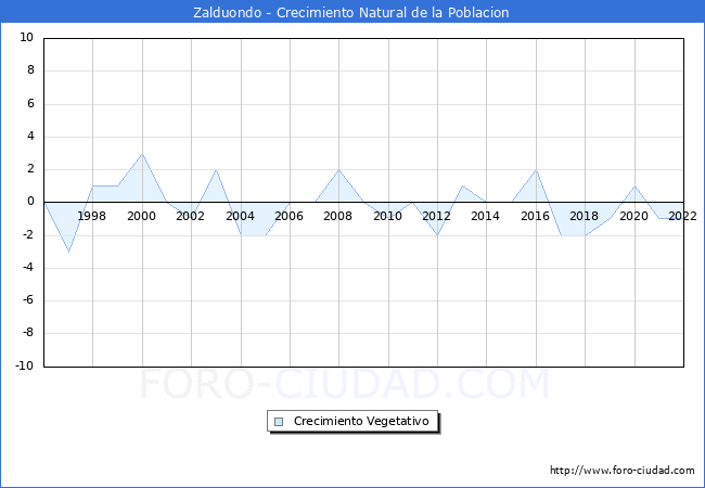 Crecimiento Vegetativo del municipio de Zalduondo desde 1996 hasta el 2020 