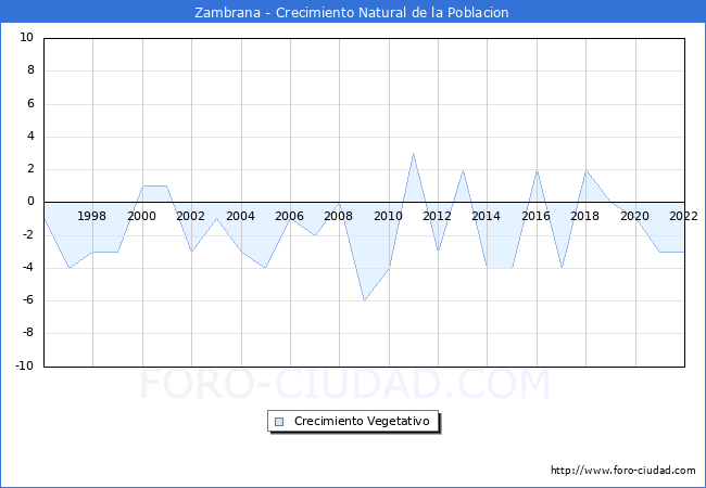 Crecimiento Vegetativo del municipio de Zambrana desde 1996 hasta el 2020 