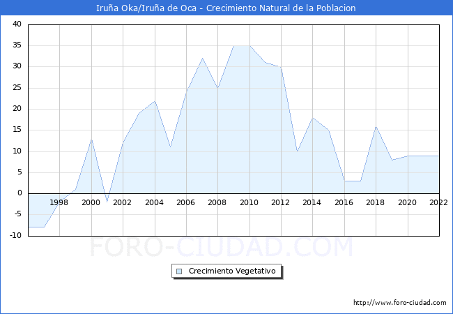 Crecimiento Vegetativo del municipio de Iruña Oka/Iruña de Oca desde 1996 hasta el 2020 
