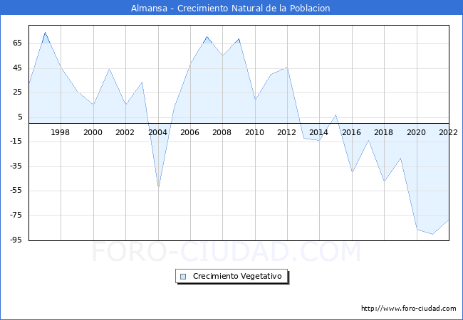Crecimiento Vegetativo del municipio de Almansa desde 1996 hasta el 2021 