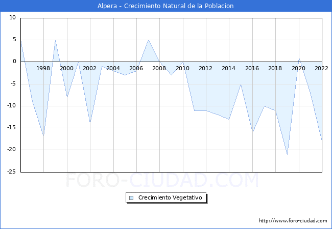 Crecimiento Vegetativo del municipio de Alpera desde 1996 hasta el 2020 