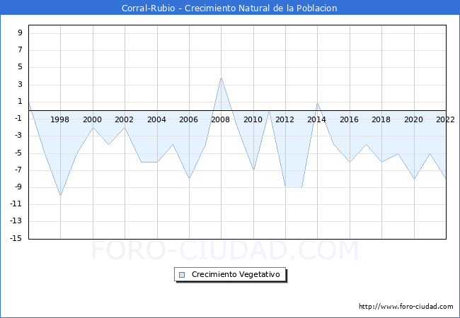 Crecimiento Vegetativo del municipio de Corral-Rubio desde 1996 hasta el 2021 