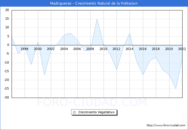 Crecimiento Vegetativo del municipio de Madrigueras desde 1996 hasta el 2021 