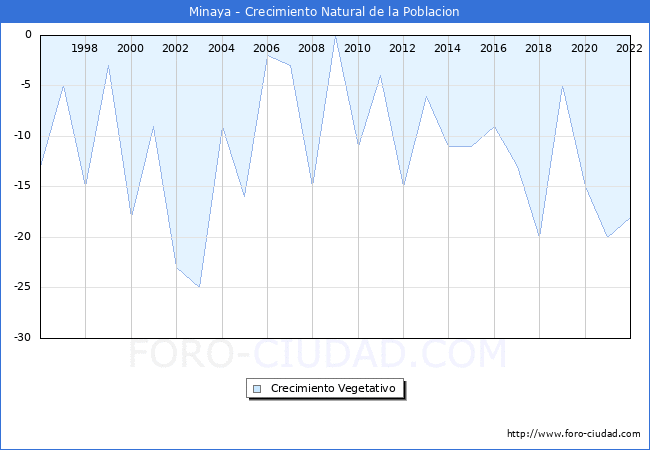Crecimiento Vegetativo del municipio de Minaya desde 1996 hasta el 2021 
