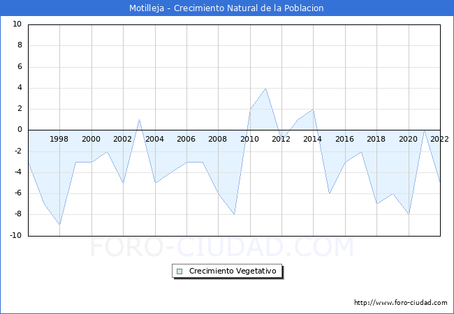 Crecimiento Vegetativo del municipio de Motilleja desde 1996 hasta el 2021 