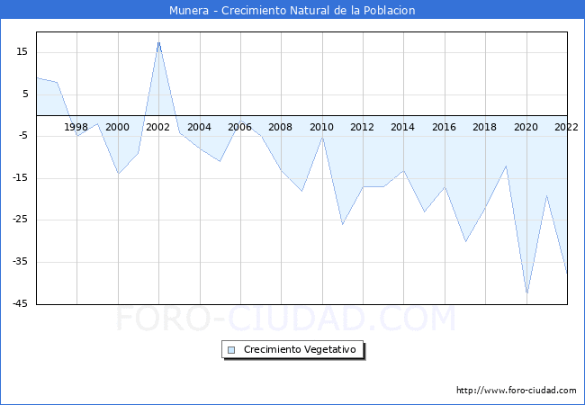 Crecimiento Vegetativo del municipio de Munera desde 1996 hasta el 2021 