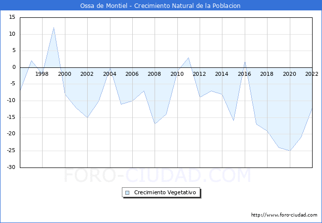 Crecimiento Vegetativo del municipio de Ossa de Montiel desde 1996 hasta el 2020 