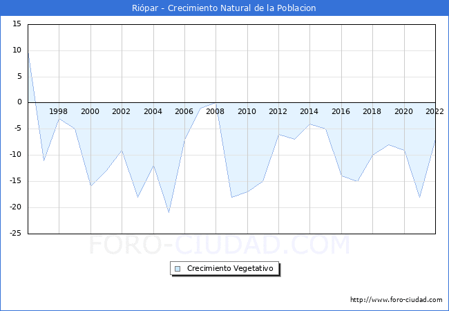 Crecimiento Vegetativo del municipio de Riópar desde 1996 hasta el 2020 