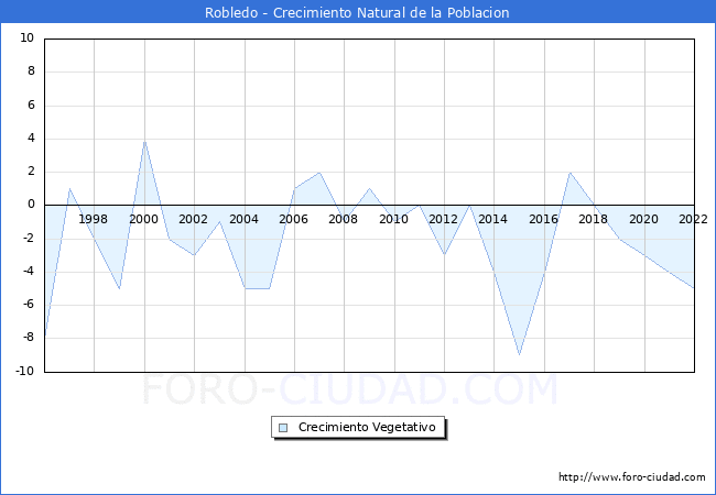 Crecimiento Vegetativo del municipio de Robledo desde 1996 hasta el 2020 