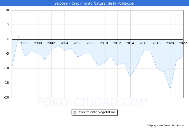Crecimiento Vegetativo del municipio de Salobre desde 1996 hasta el 2020 