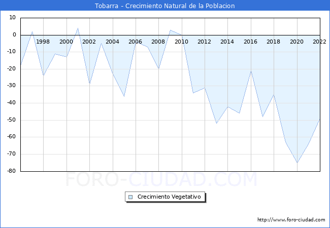 Crecimiento Vegetativo del municipio de Tobarra desde 1996 hasta el 2021 