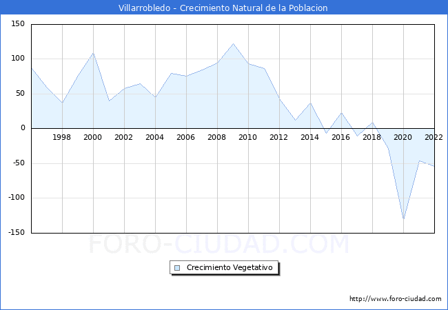 Crecimiento Vegetativo del municipio de Villarrobledo desde 1996 hasta el 2021 