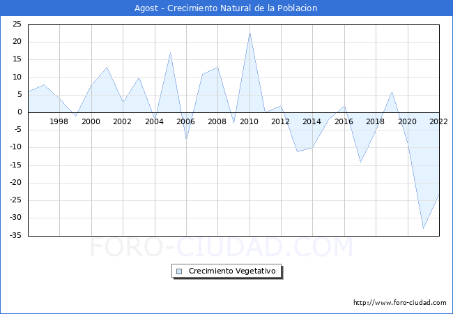 Crecimiento Vegetativo del municipio de Agost desde 1996 hasta el 2019 
