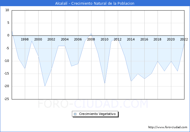 Crecimiento Vegetativo del municipio de Alcalalí desde 1996 hasta el 2021 