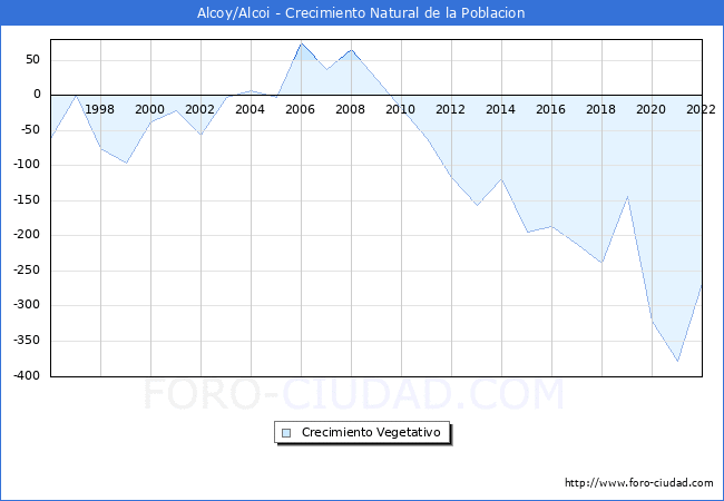 Crecimiento Vegetativo del municipio de Alcoy/Alcoi desde 1996 hasta el 2021 