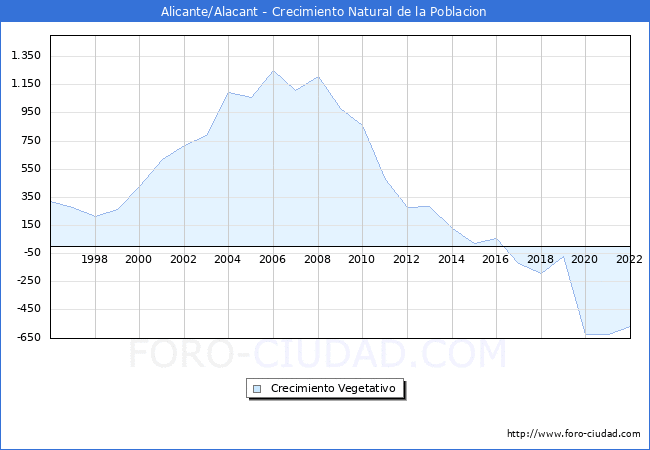Crecimiento Vegetativo del municipio de Alicante/Alacant desde 1996 hasta el 2020 