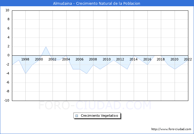 Crecimiento Vegetativo del municipio de Almudaina desde 1996 hasta el 2020 