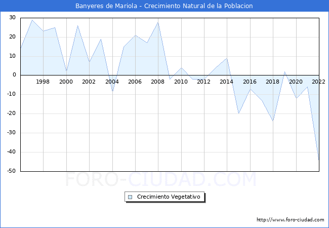Crecimiento Vegetativo del municipio de Banyeres de Mariola desde 1996 hasta el 2020 