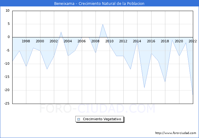 Crecimiento Vegetativo del municipio de Beneixama desde 1996 hasta el 2021 