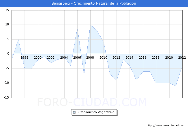 Crecimiento Vegetativo del municipio de Beniarbeig desde 1996 hasta el 2021 