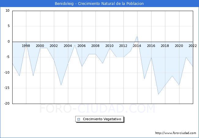 Crecimiento Vegetativo del municipio de Benidoleig desde 1996 hasta el 2021 