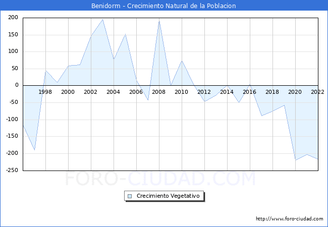 Crecimiento Vegetativo del municipio de Benidorm desde 1996 hasta el 2021 