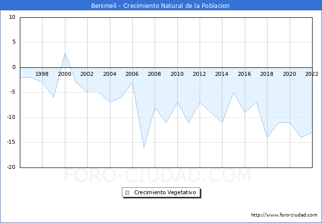 Crecimiento Vegetativo del municipio de Benimeli desde 1996 hasta el 2021 