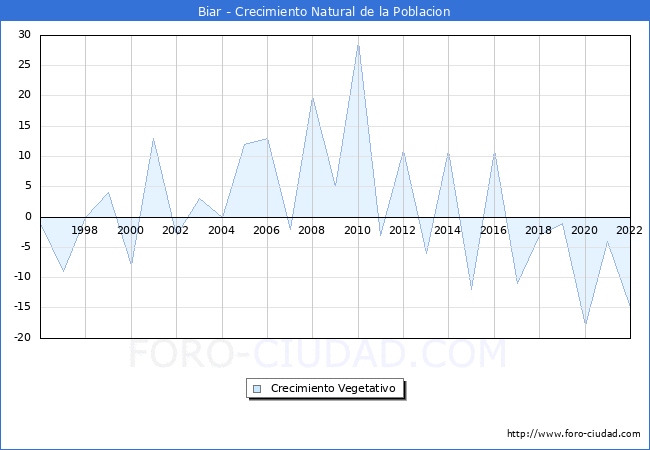 Crecimiento Vegetativo del municipio de Biar desde 1996 hasta el 2020 