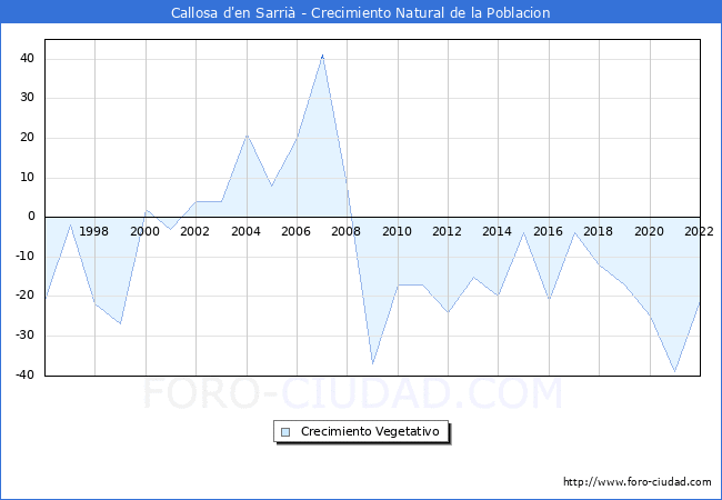 Crecimiento Vegetativo del municipio de Callosa d'en Sarrià desde 1996 hasta el 2020 
