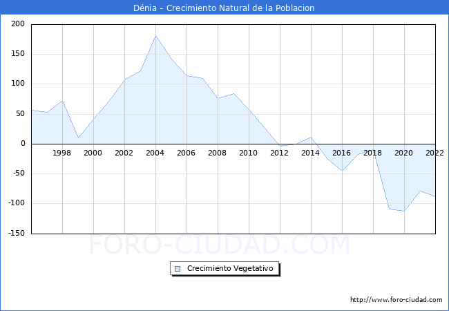 Crecimiento Vegetativo del municipio de Dénia desde 1996 hasta el 2021 