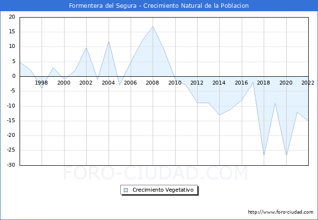 Crecimiento Vegetativo del municipio de Formentera del Segura desde 1996 hasta el 2020 