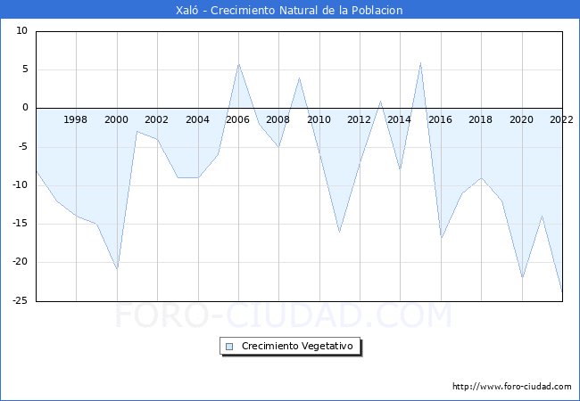 Crecimiento Vegetativo del municipio de Xaló desde 1996 hasta el 2021 