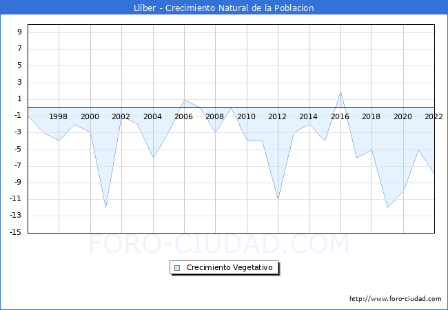 Crecimiento Vegetativo del municipio de Llíber desde 1996 hasta el 2021 