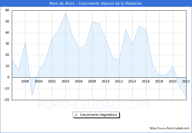 Crecimiento Vegetativo del municipio de Muro de Alcoy desde 1996 hasta el 2020 