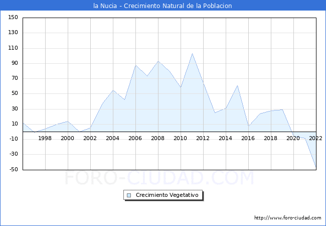 Crecimiento Vegetativo del municipio de la Nucia desde 1996 hasta el 2020 