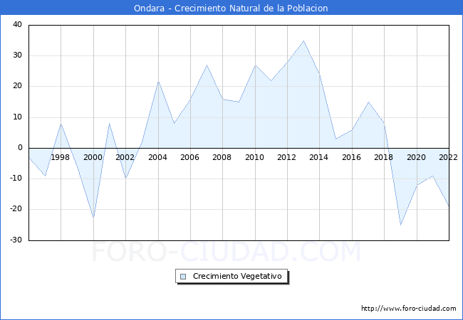 Crecimiento Vegetativo del municipio de Ondara desde 1996 hasta el 2021 