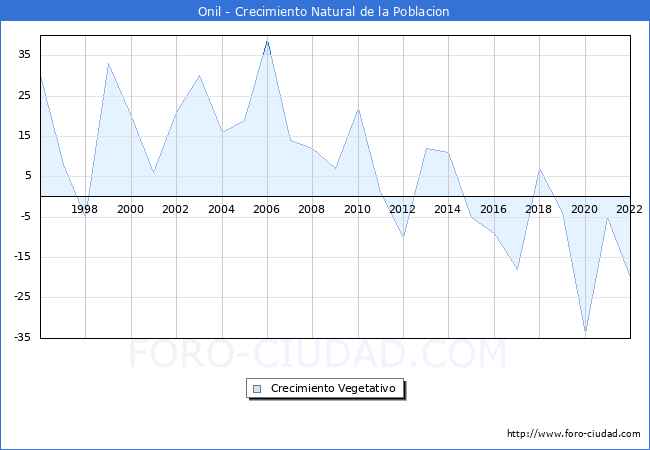 Crecimiento Vegetativo del municipio de Onil desde 1996 hasta el 2020 