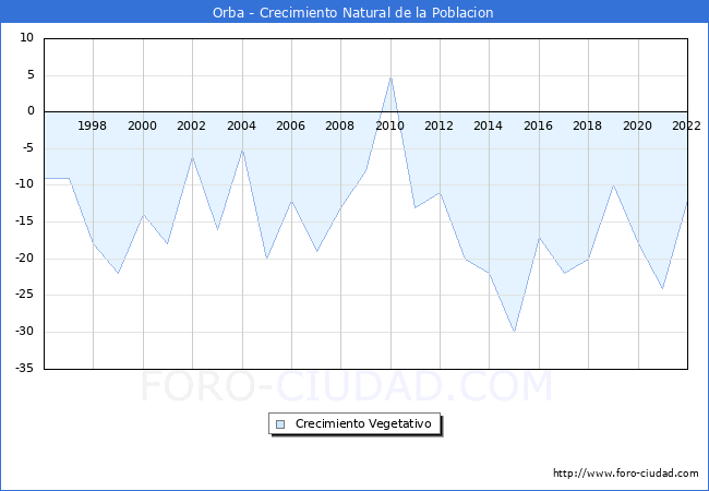 Crecimiento Vegetativo del municipio de Orba desde 1996 hasta el 2021 