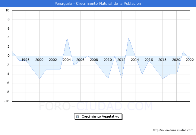 Crecimiento Vegetativo del municipio de Penàguila desde 1996 hasta el 2021 