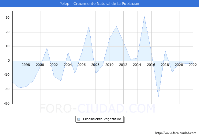 Crecimiento Vegetativo del municipio de Polop desde 1996 hasta el 2021 