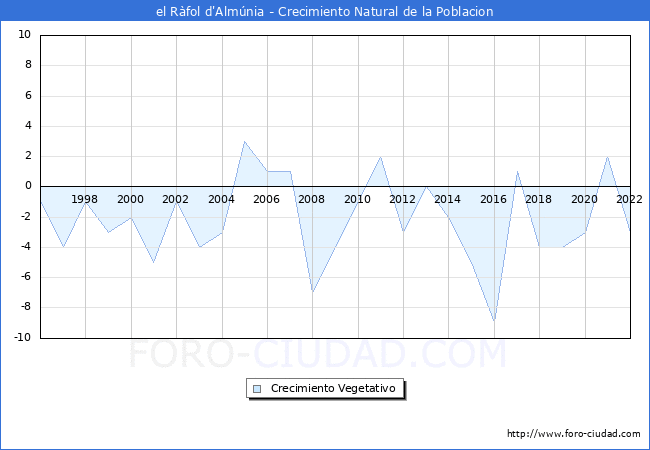 Crecimiento Vegetativo del municipio de el Ràfol d'Almúnia desde 1996 hasta el 2021 