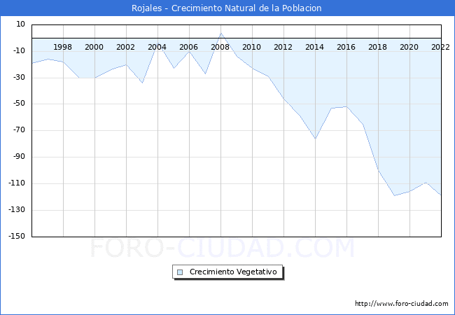 Crecimiento Vegetativo del municipio de Rojales desde 1996 hasta el 2020 