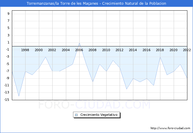 Crecimiento Vegetativo del municipio de Torremanzanas/la Torre de les Maçanes desde 1996 hasta el 2021 