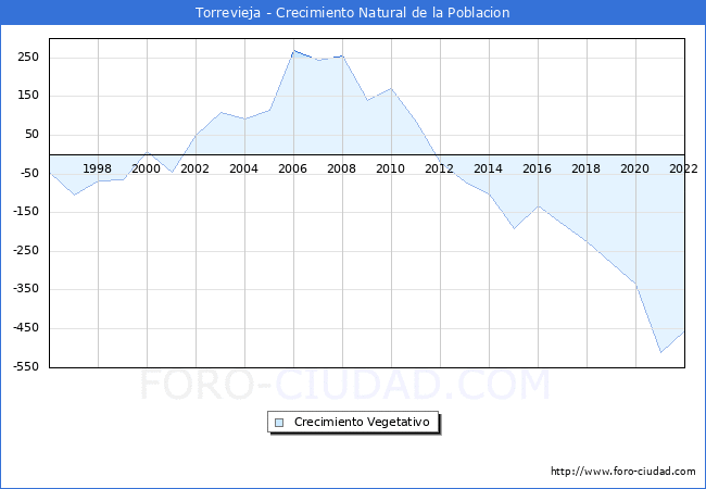 Crecimiento Vegetativo del municipio de Torrevieja desde 1996 hasta el 2020 